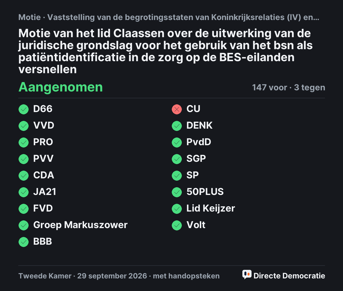 Stemmingsuitslag: Motie van het lid Claassen over de uitwerking van de juridische grondslag voor het gebruik van het bsn als patiëntidentificatie in de zorg op de BES-eilanden versnellen, aangenomen