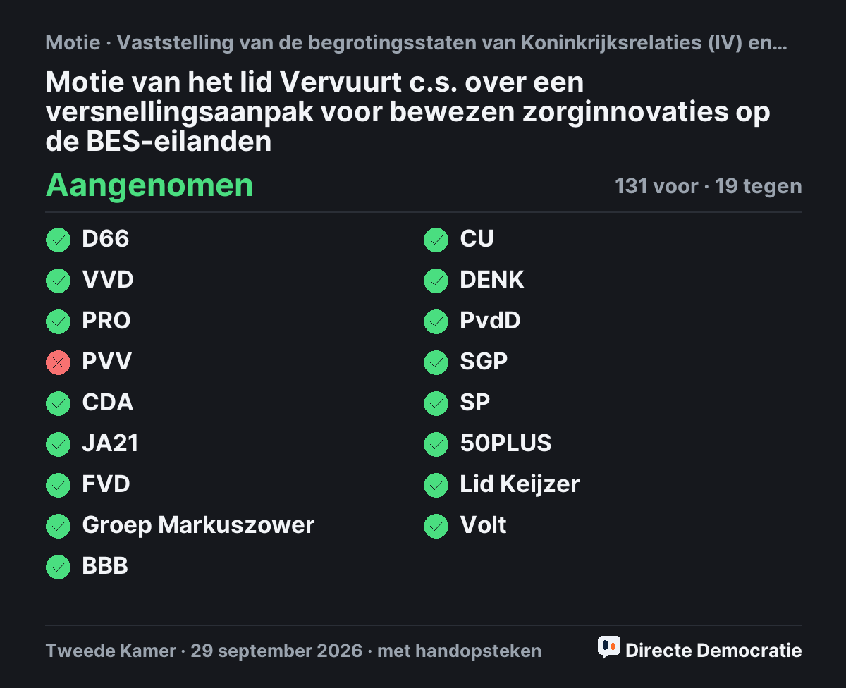 Stemmingsuitslag: Motie van het lid Vervuurt c.s. over een versnellingsaanpak voor bewezen zorginnovaties op de BES-eilanden, aangenomen
