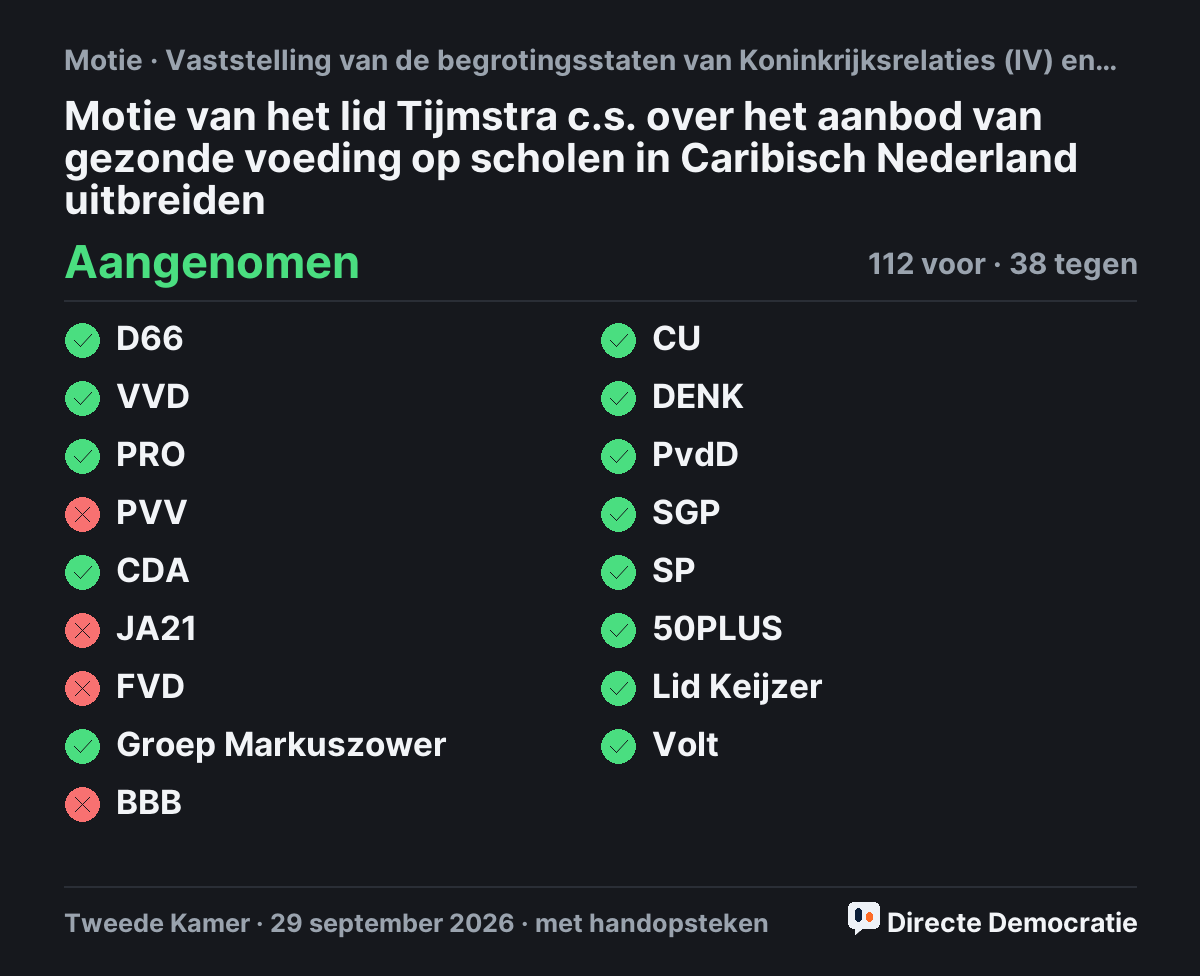 Stemmingsuitslag: Motie van het lid Tijmstra c.s. over het aanbod van gezonde voeding op scholen in Caribisch Nederland uitbreiden, aangenomen