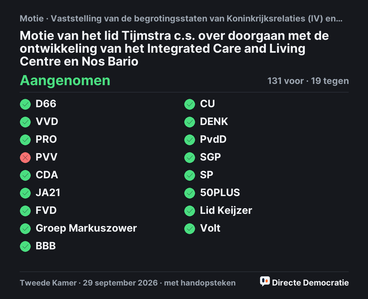 Stemmingsuitslag: Motie van het lid Tijmstra c.s. over doorgaan met de ontwikkeling van het Integrated Care and Living Centre en Nos Bario, aangenomen