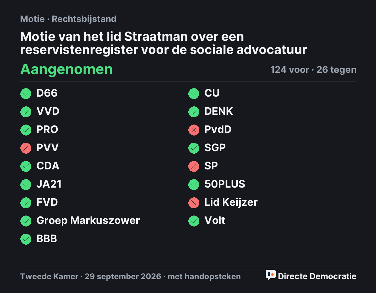 Stemmingsuitslag: Motie van het lid Straatman over een reservistenregister voor de sociale advocatuur, aangenomen
