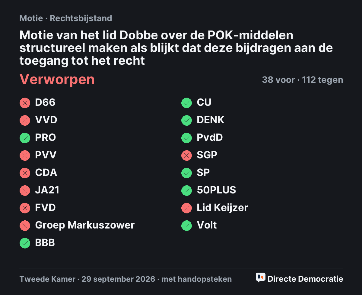 Stemmingsuitslag: Motie van het lid Dobbe over de POK-middelen structureel maken als blijkt dat deze bijdragen aan de toegang tot het recht, verworpen