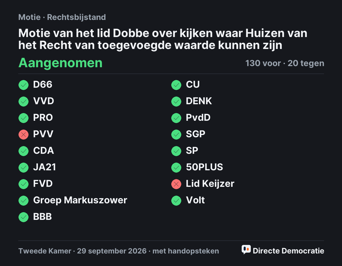 Stemmingsuitslag: Motie van het lid Dobbe over kijken waar Huizen van het Recht van toegevoegde waarde kunnen zijn, aangenomen