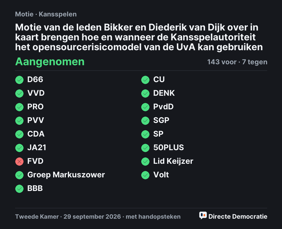 Stemmingsuitslag: Motie van de leden Bikker en Diederik van Dijk over in kaart brengen hoe en wanneer de Kansspelautoriteit het opensourcerisicomodel van de UvA kan gebruiken, aangenomen