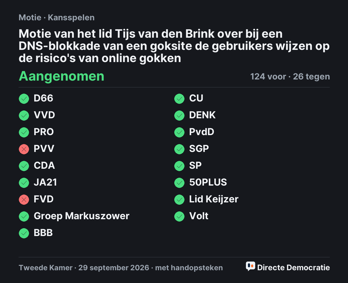 Stemmingsuitslag: Motie van het lid Tijs van den Brink over bij een DNS-blokkade van een goksite de gebruikers wijzen op de risico's van online gokken, aangenomen
