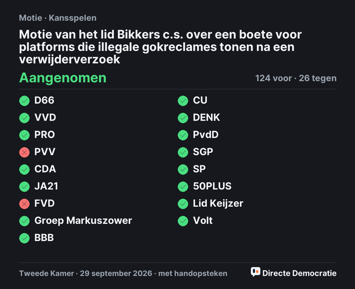 Stemmingsuitslag: Motie van het lid Bikkers c.s. over een boete voor platforms die illegale gokreclames tonen na een verwijderverzoek, aangenomen
