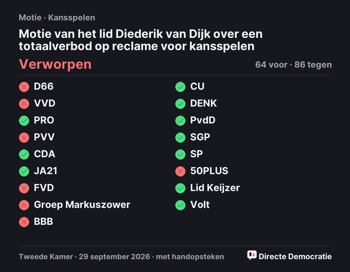 Stemmingsuitslag: Motie van het lid Diederik van Dijk over een totaalverbod op reclame voor kansspelen, verworpen