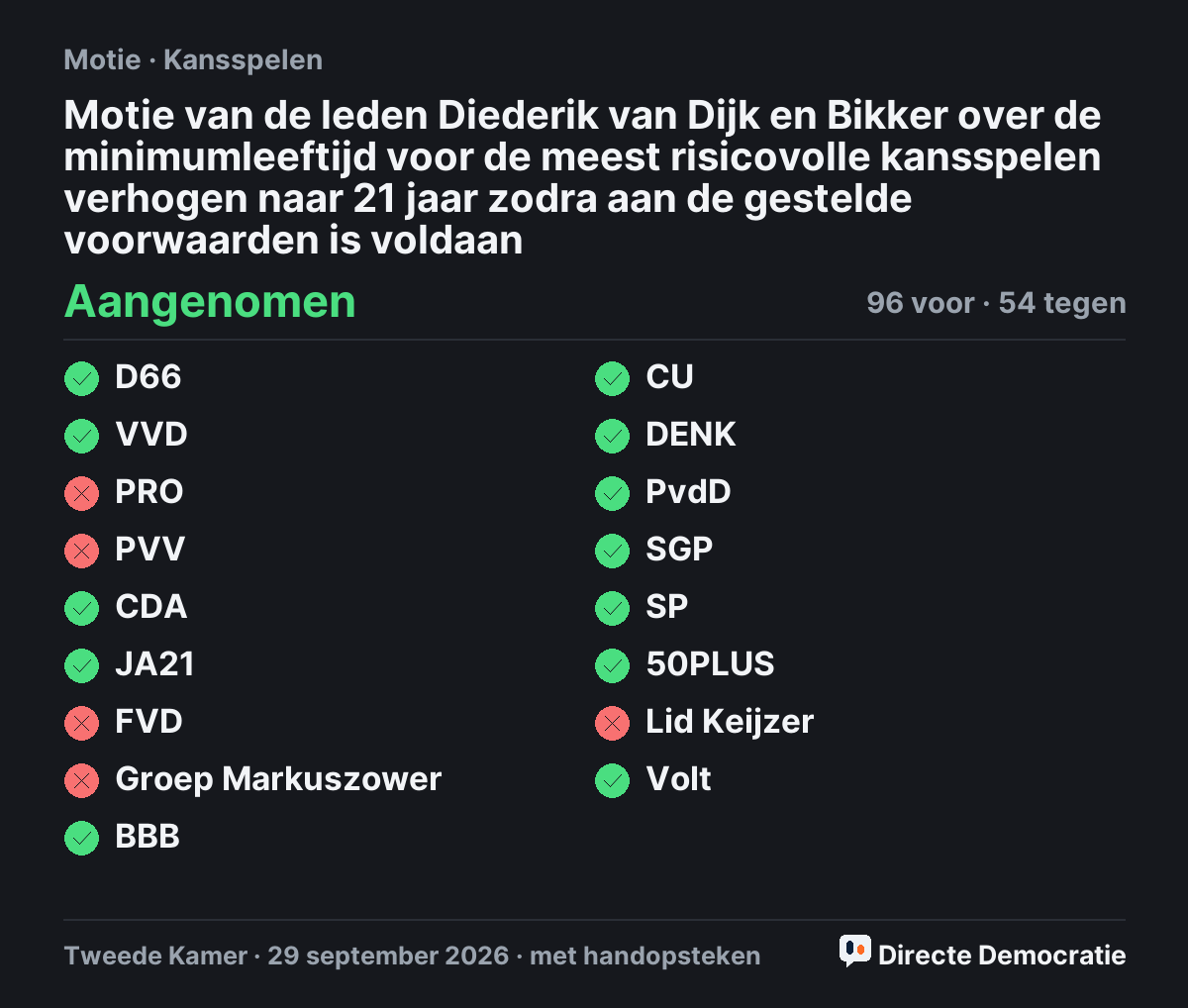 Stemmingsuitslag: Motie van de leden Diederik van Dijk en Bikker over de minimumleeftijd voor de meest risicovolle kansspelen verhogen naar 21 jaar zodra aan de gestelde voorwaarden is voldaan, aangenomen