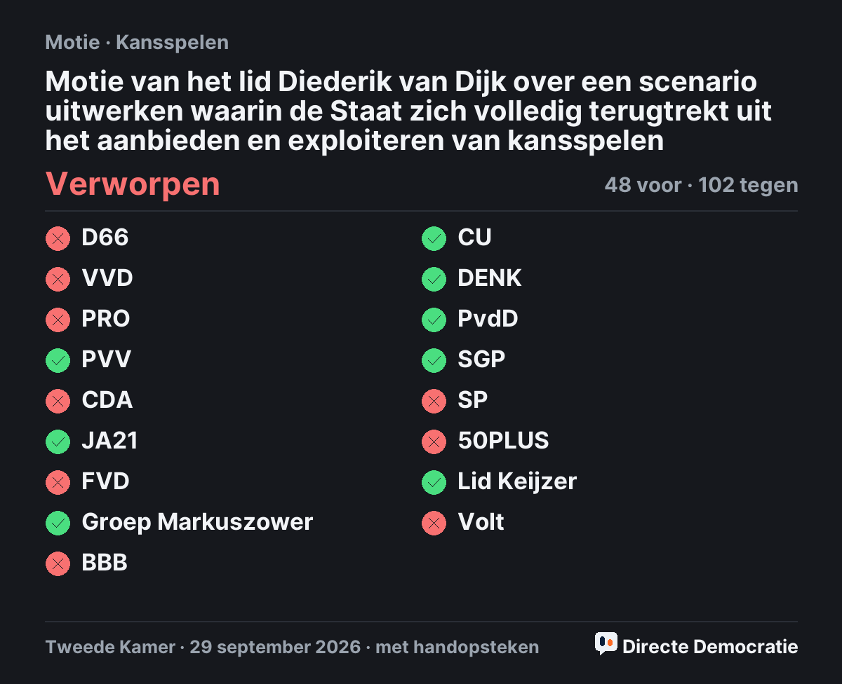Stemmingsuitslag: Motie van het lid Diederik van Dijk over een scenario uitwerken waarin de Staat zich volledig terugtrekt uit het aanbieden en exploiteren van kansspelen, verworpen
