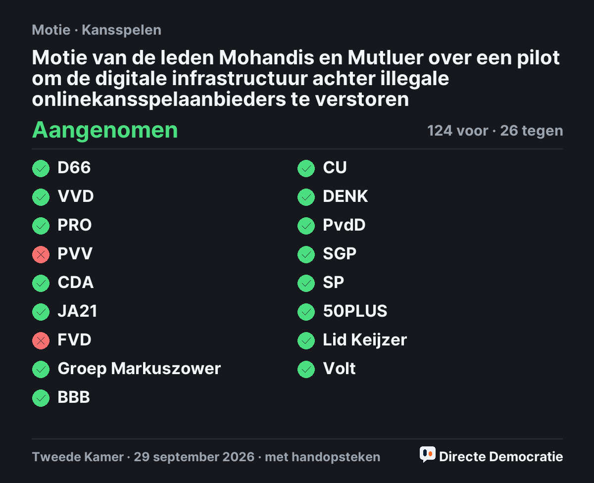 Stemmingsuitslag: Motie van de leden Mohandis en Mutluer over een pilot om de digitale infrastructuur achter illegale onlinekansspelaanbieders te verstoren, aangenomen