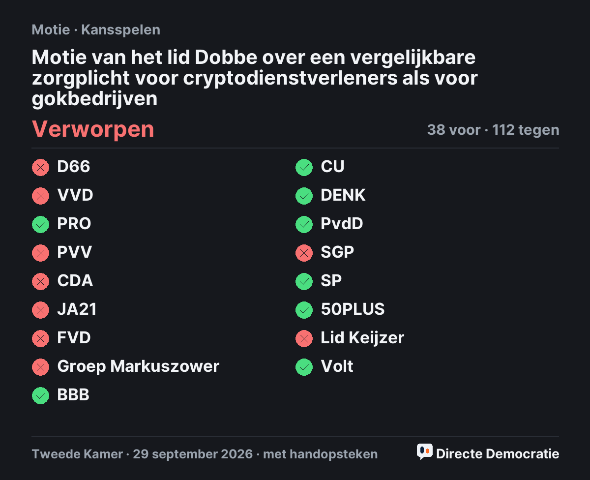 Stemmingsuitslag: Motie van het lid Dobbe over een vergelijkbare zorgplicht voor cryptodienstverleners als voor gokbedrijven, verworpen