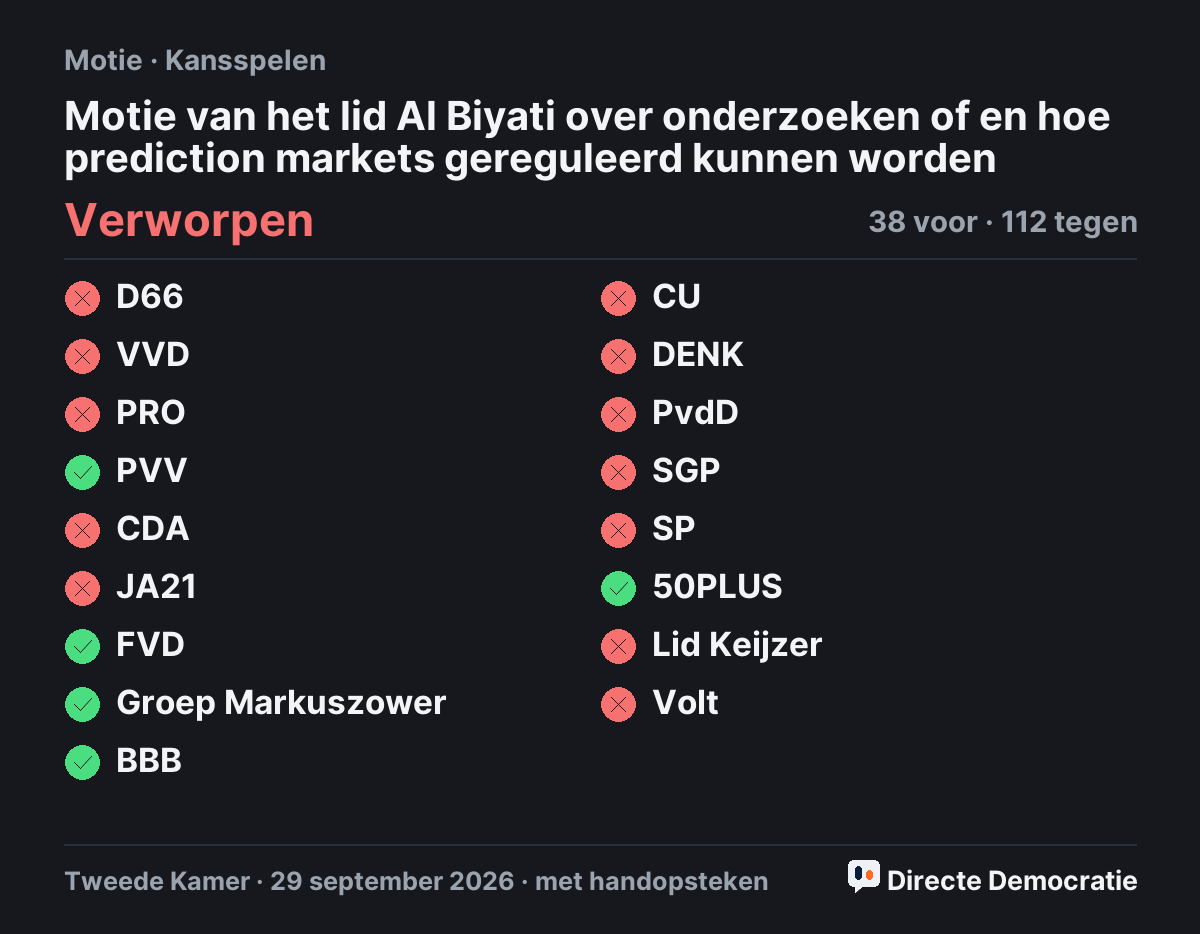 Stemmingsuitslag: Motie van het lid Al Biyati over onderzoeken of en hoe prediction markets gereguleerd kunnen worden, verworpen