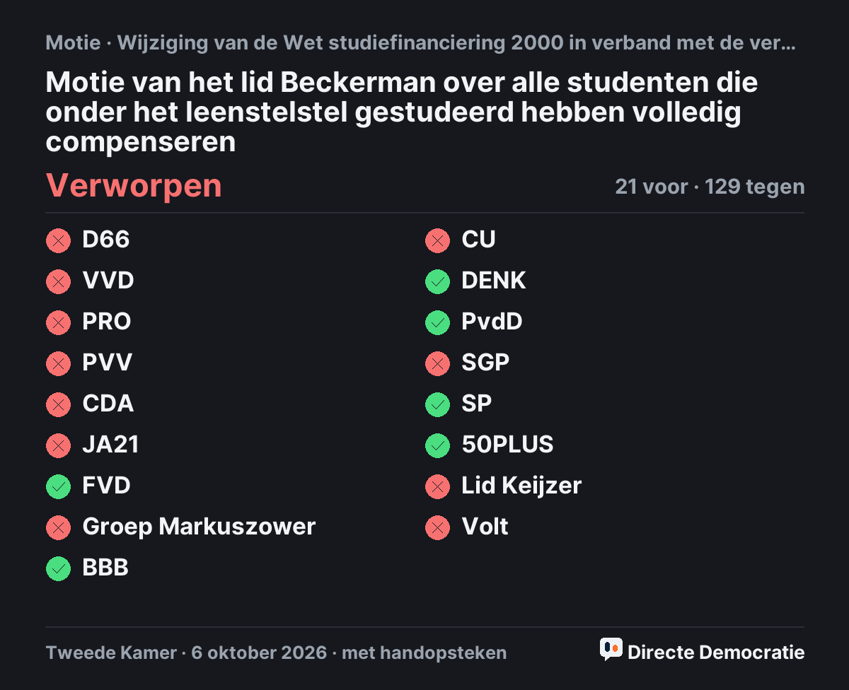 Stemmingsuitslag: Motie van het lid Beckerman over alle studenten die onder het leenstelstel gestudeerd hebben volledig compenseren, verworpen