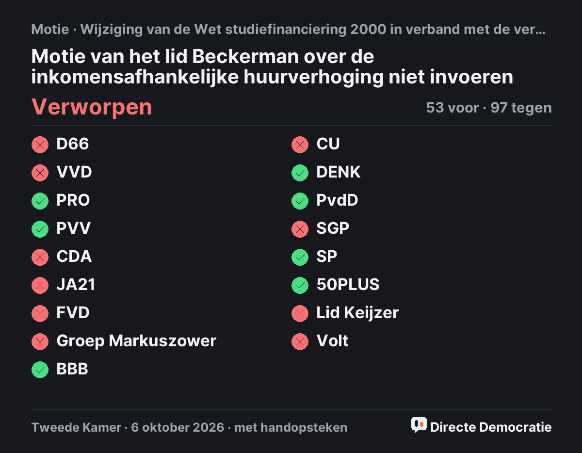 Stemmingsuitslag: Motie van het lid Beckerman over de inkomensafhankelijke huurverhoging niet invoeren, verworpen