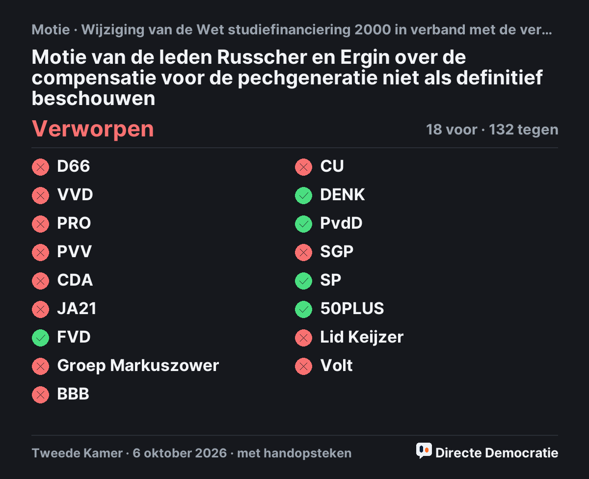 Stemmingsuitslag: Motie van de leden Russcher en Ergin over de compensatie voor de pechgeneratie niet als definitief beschouwen, verworpen