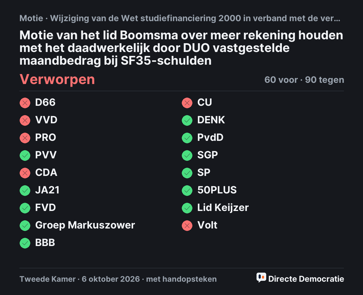 Stemmingsuitslag: Motie van het lid Boomsma over meer rekening houden met het daadwerkelijk door DUO vastgestelde maandbedrag bij SF35-schulden, verworpen