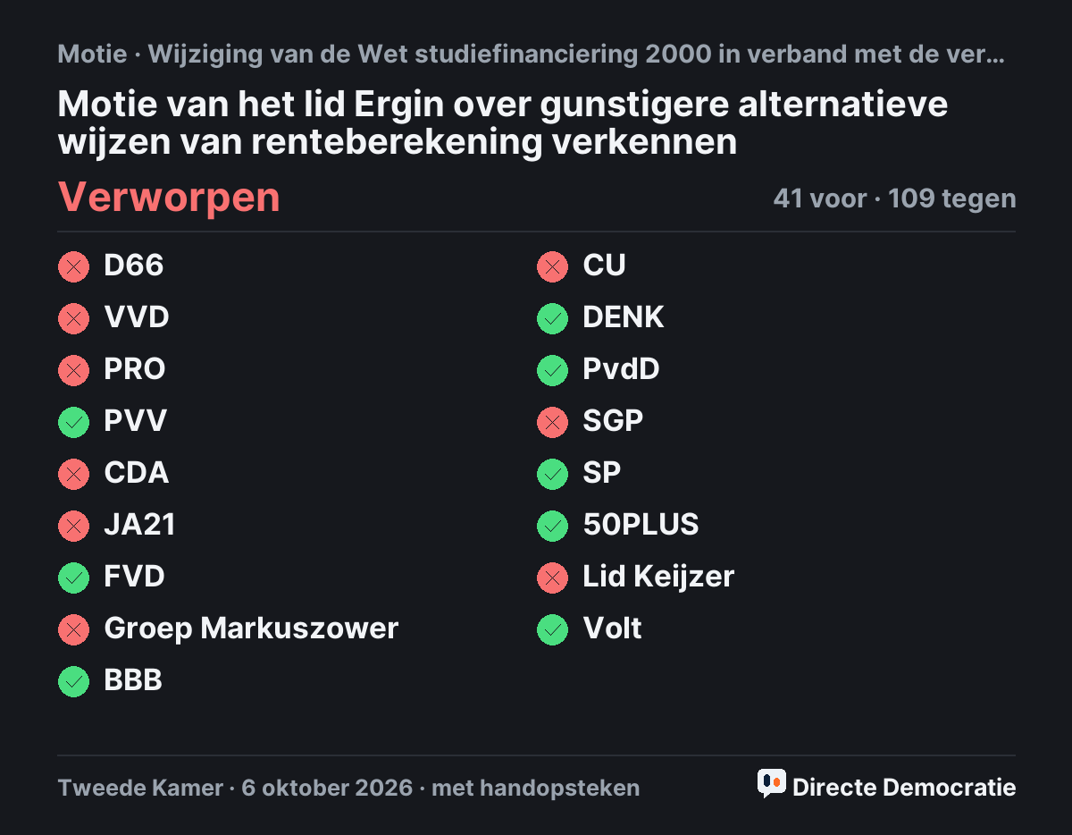 Stemmingsuitslag: Motie van het lid Ergin over gunstigere alternatieve wijzen van renteberekening verkennen, verworpen