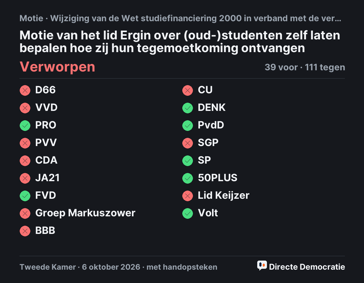 Stemmingsuitslag: Motie van het lid Ergin over (oud-)studenten zelf laten bepalen hoe zij hun tegemoetkoming ontvangen, verworpen