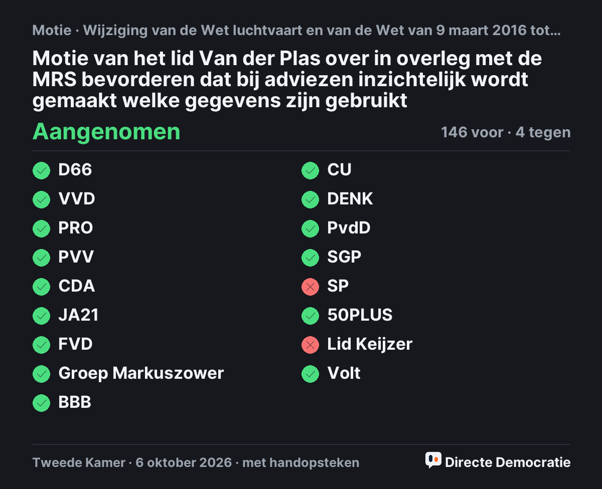 Stemmingsuitslag: Motie van het lid Van der Plas over in overleg met de MRS bevorderen dat bij adviezen inzichtelijk wordt gemaakt welke gegevens zijn gebruikt, aangenomen