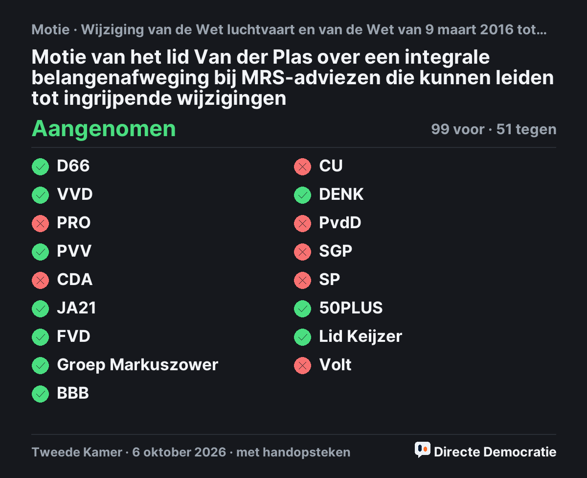 Stemmingsuitslag: Motie van het lid Van der Plas over een integrale belangenafweging bij MRS-adviezen die kunnen leiden tot ingrijpende wijzigingen, aangenomen