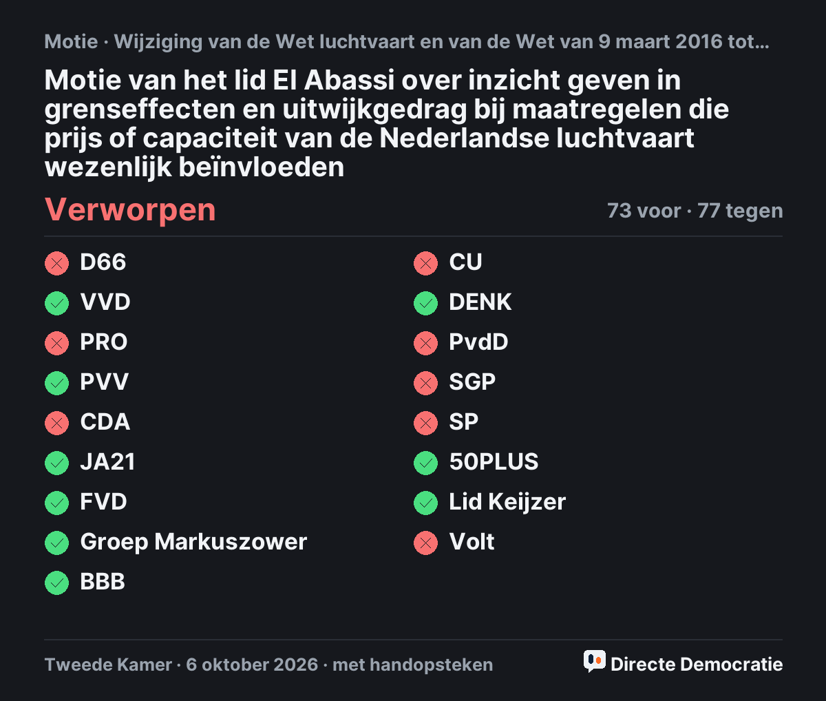 Stemmingsuitslag: Motie van het lid El Abassi over inzicht geven in grenseffecten en uitwijkgedrag bij maatregelen die prijs of capaciteit van de Nederlandse luchtvaart wezenlijk beïnvloeden, verworpen