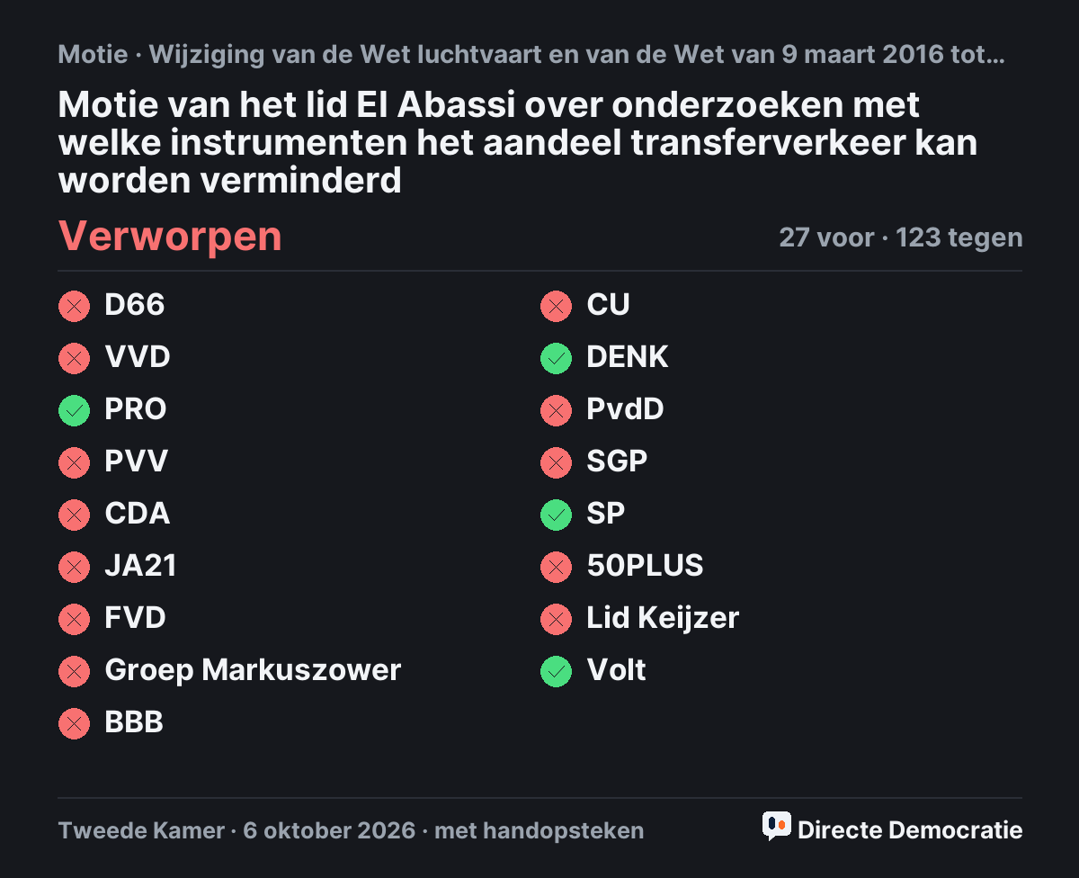 Stemmingsuitslag: Motie van het lid El Abassi over onderzoeken met welke instrumenten het aandeel transferverkeer kan worden verminderd, verworpen
