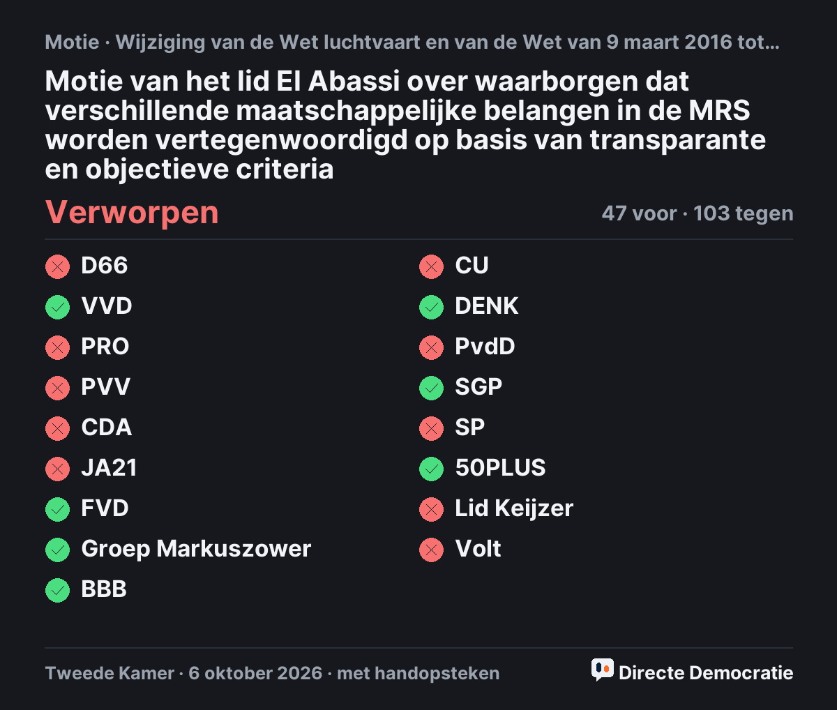 Stemmingsuitslag: Motie van het lid El Abassi over waarborgen dat verschillende maatschappelijke belangen in de MRS worden vertegenwoordigd op basis van transparante en objectieve criteria, verworpen