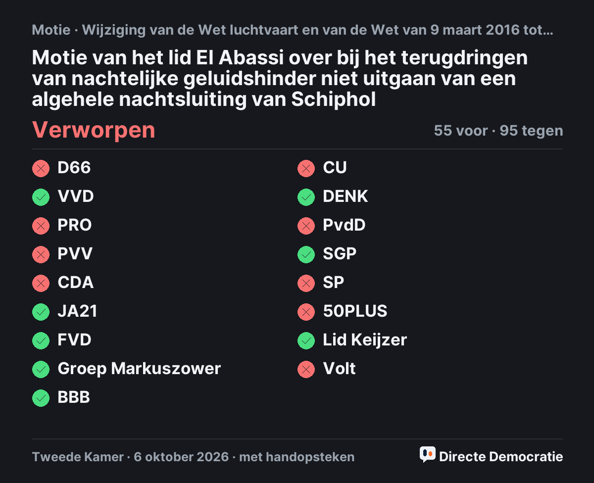 Stemmingsuitslag: Motie van het lid El Abassi over bij het terugdringen van nachtelijke geluidshinder niet uitgaan van een algehele nachtsluiting van Schiphol, verworpen