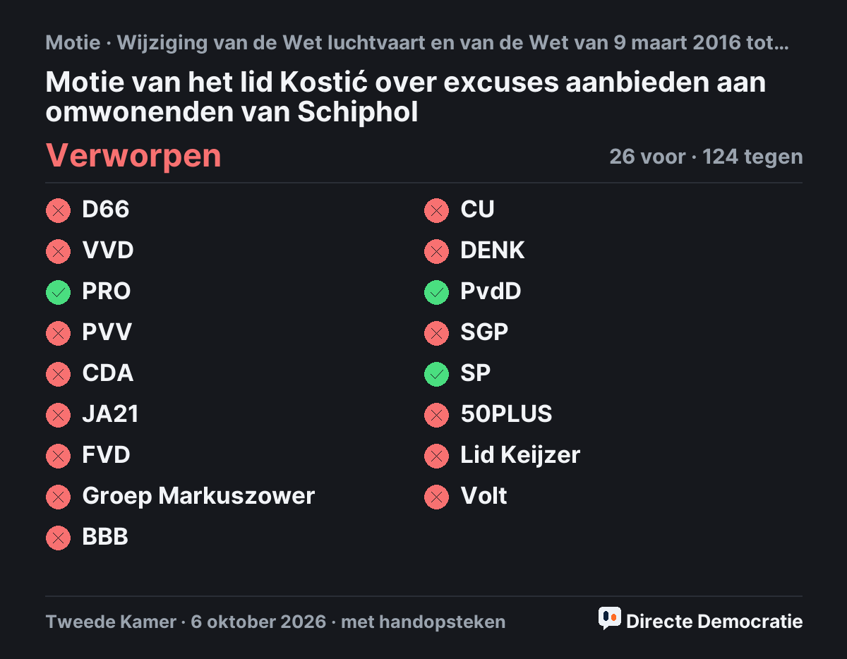 Stemmingsuitslag: Motie van het lid Kostić over excuses aanbieden aan omwonenden van Schiphol, verworpen