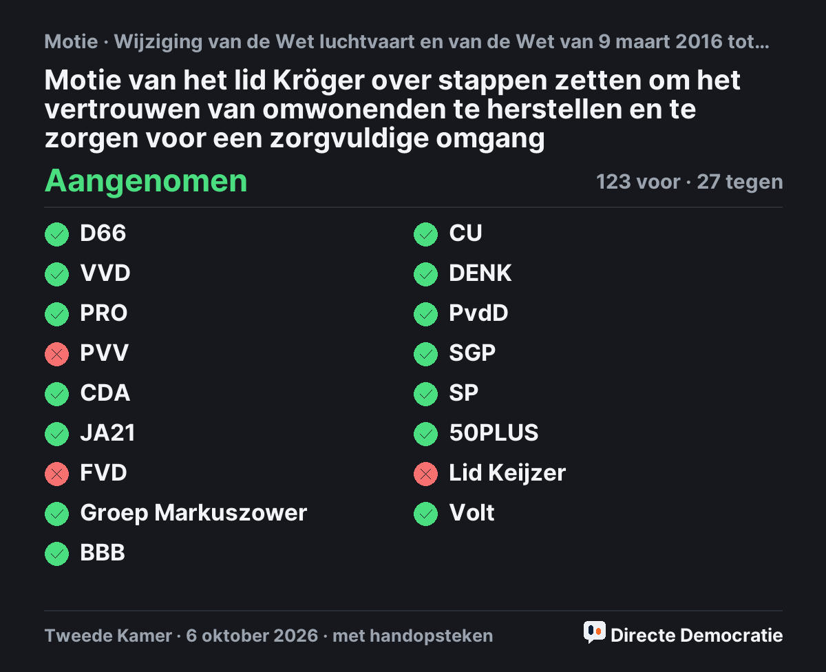 Stemmingsuitslag: Motie van het lid Kröger over stappen zetten om het vertrouwen van omwonenden te herstellen en te zorgen voor een zorgvuldige omgang, aangenomen