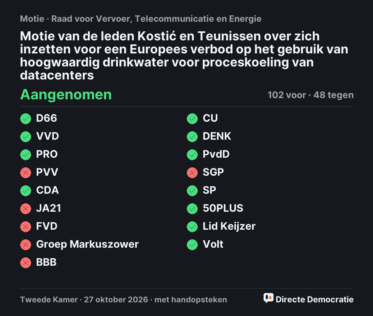 Stemmingsuitslag: Motie van de leden Kostić en Teunissen over zich inzetten voor een Europees verbod op het gebruik van hoogwaardig drinkwater voor proceskoeling van datacenters, aangenomen