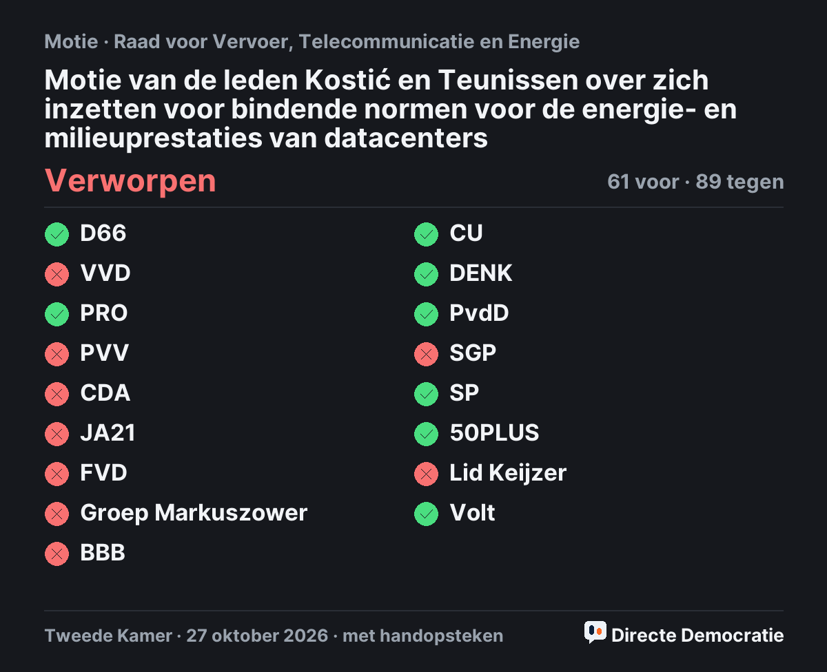 Stemmingsuitslag: Motie van de leden Kostić en Teunissen over zich inzetten voor bindende normen voor de energie- en milieuprestaties van datacenters, verworpen