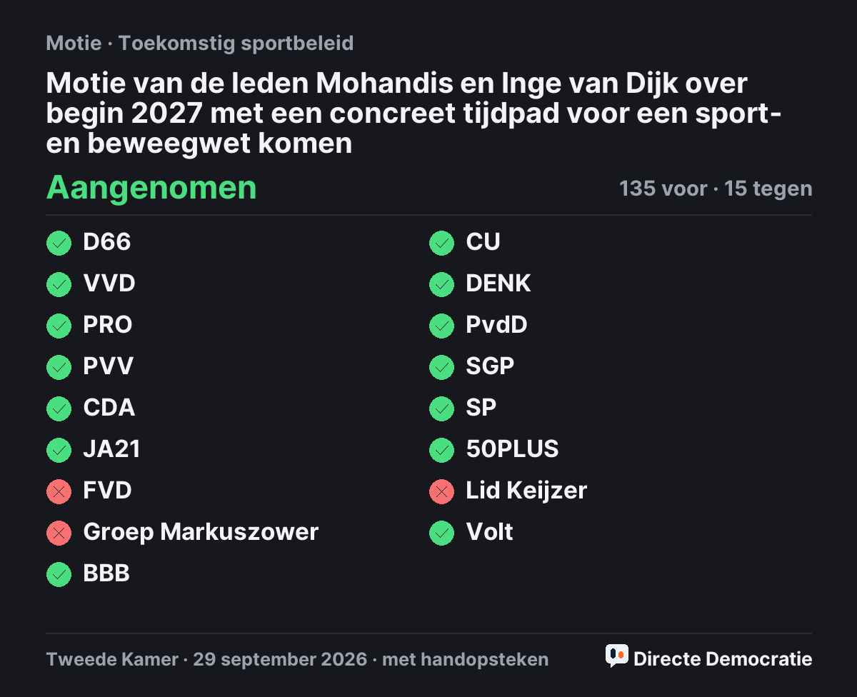 Stemmingsuitslag: Motie van de leden Mohandis en Inge van Dijk over begin 2027 met een concreet tijdpad voor een sport- en beweegwet komen, aangenomen