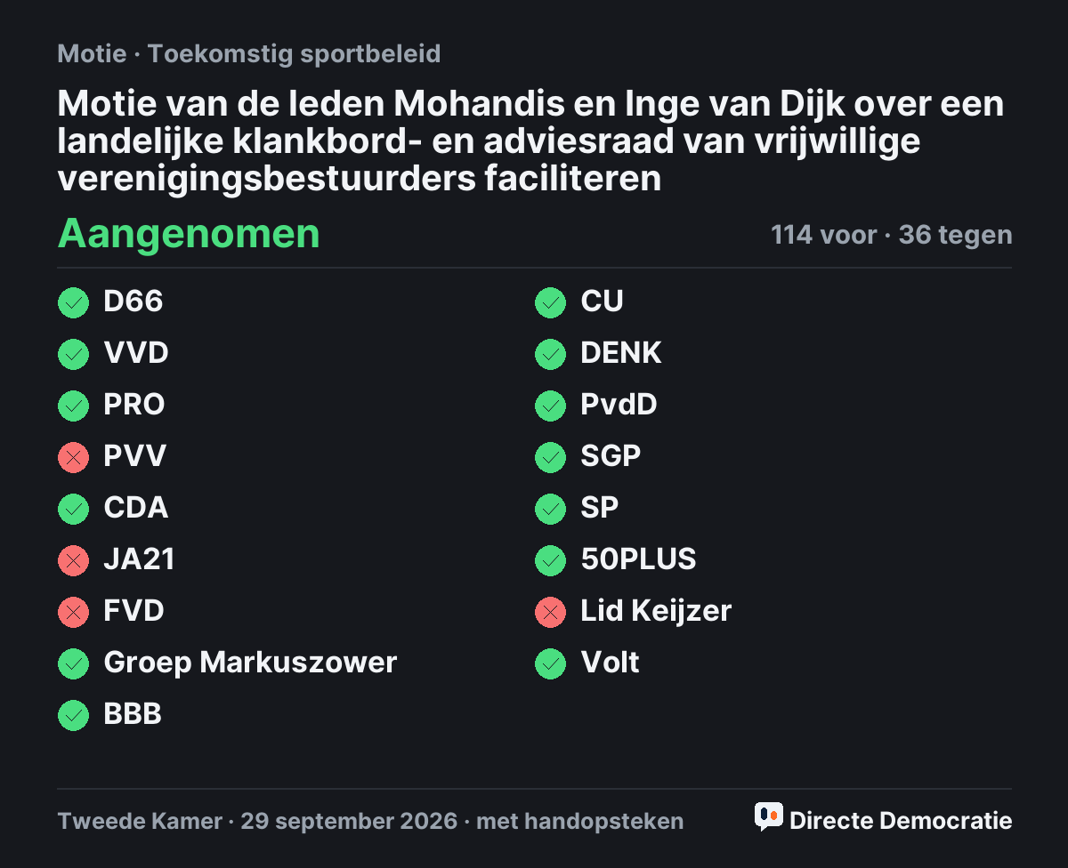 Stemmingsuitslag: Motie van de leden Mohandis en Inge van Dijk over een landelijke klankbord- en adviesraad van vrijwillige verenigingsbestuurders faciliteren, aangenomen
