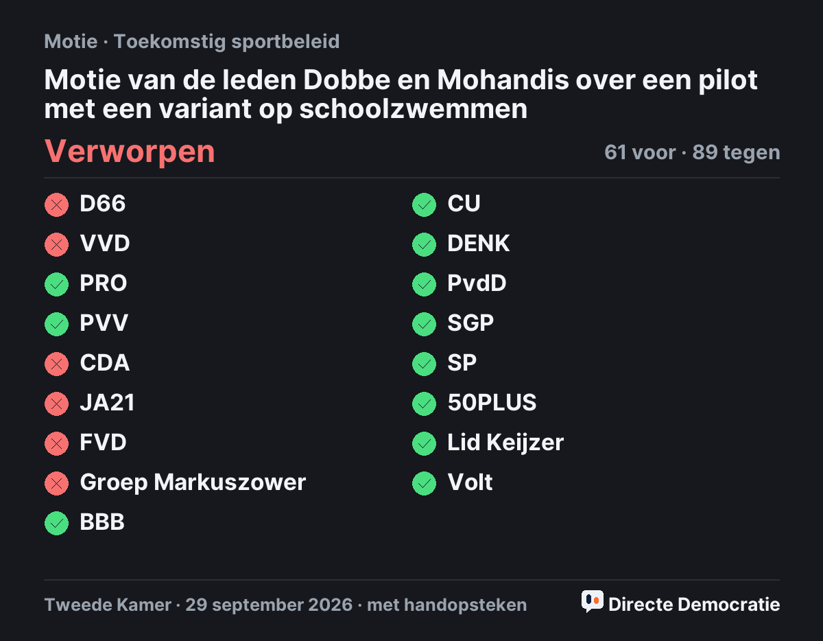 Stemmingsuitslag: Motie van de leden Dobbe en Mohandis over een pilot met een variant op schoolzwemmen, verworpen
