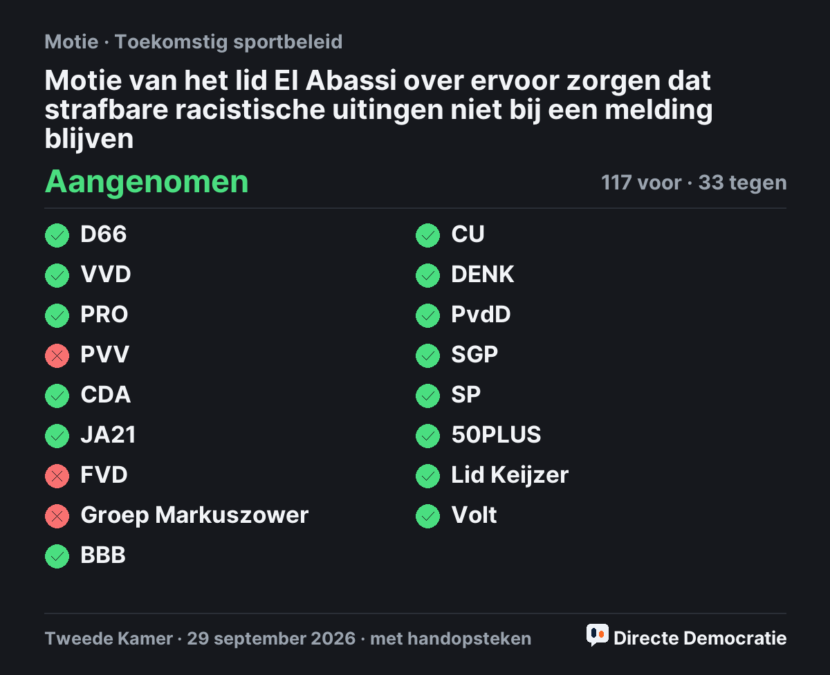 Stemmingsuitslag: Motie van het lid El Abassi over ervoor zorgen dat strafbare racistische uitingen niet bij een melding blijven, aangenomen