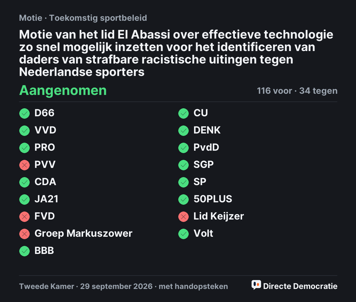 Stemmingsuitslag: Motie van het lid El Abassi over effectieve technologie zo snel mogelijk inzetten voor het identificeren van daders van strafbare racistische uitingen tegen Nederlandse sporters, aangenomen
