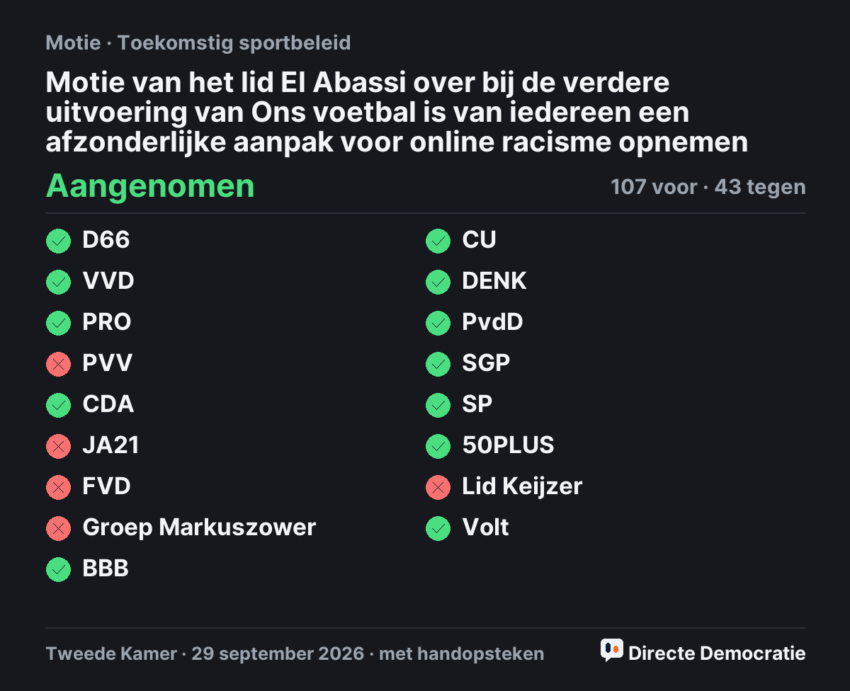 Stemmingsuitslag: Motie van het lid El Abassi over bij de verdere uitvoering van Ons voetbal is van iedereen een afzonderlijke aanpak voor online racisme opnemen, aangenomen