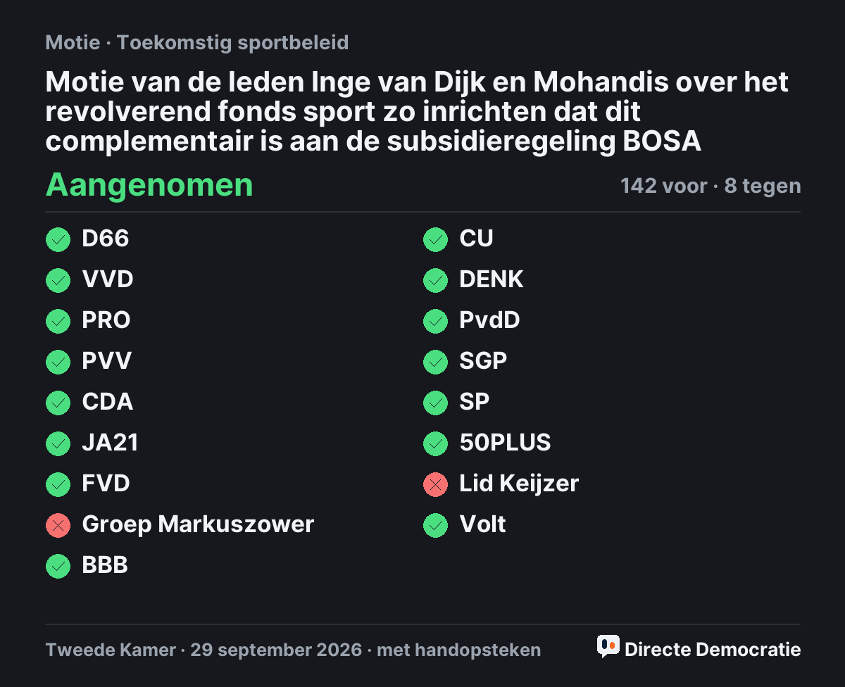 Stemmingsuitslag: Motie van de leden Inge van Dijk en Mohandis over het revolverend fonds sport zo inrichten dat dit complementair is aan de subsidieregeling BOSA, aangenomen