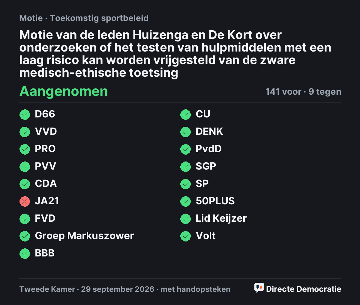 Stemmingsuitslag: Motie van de leden Huizenga en De Kort over onderzoeken of het testen van hulpmiddelen met een laag risico kan worden vrijgesteld van de zware medisch-ethische toetsing, aangenomen