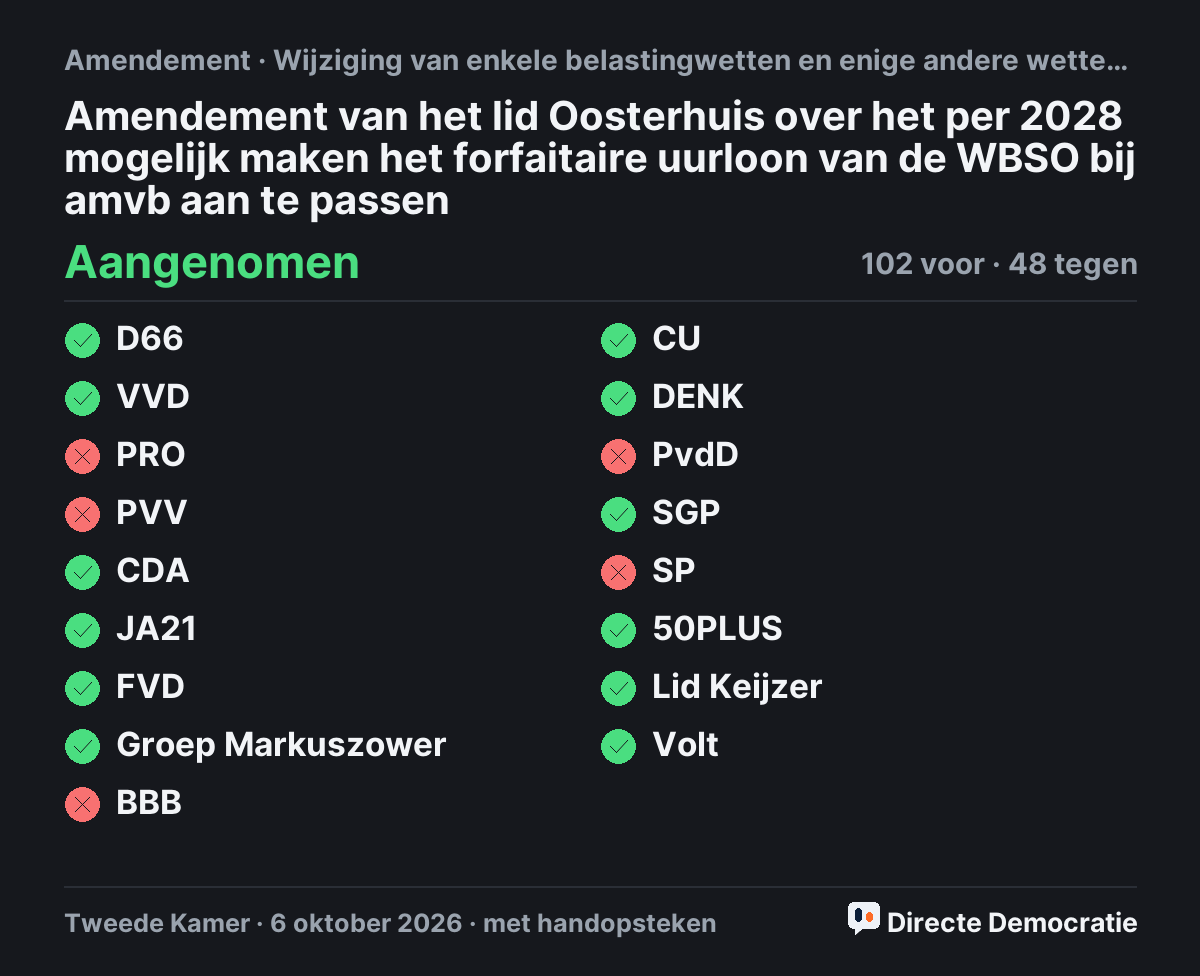 Stemmingsuitslag: Amendement van het lid Oosterhuis over het per 2028 mogelijk maken het forfaitaire uurloon van de WBSO bij amvb aan te passen, aangenomen