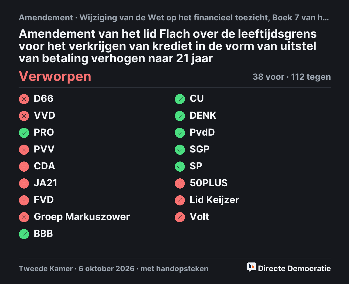 Stemmingsuitslag: Amendement van het lid Flach over de leeftijdsgrens voor het verkrijgen van krediet in de vorm van uitstel van betaling verhogen naar 21 jaar, verworpen