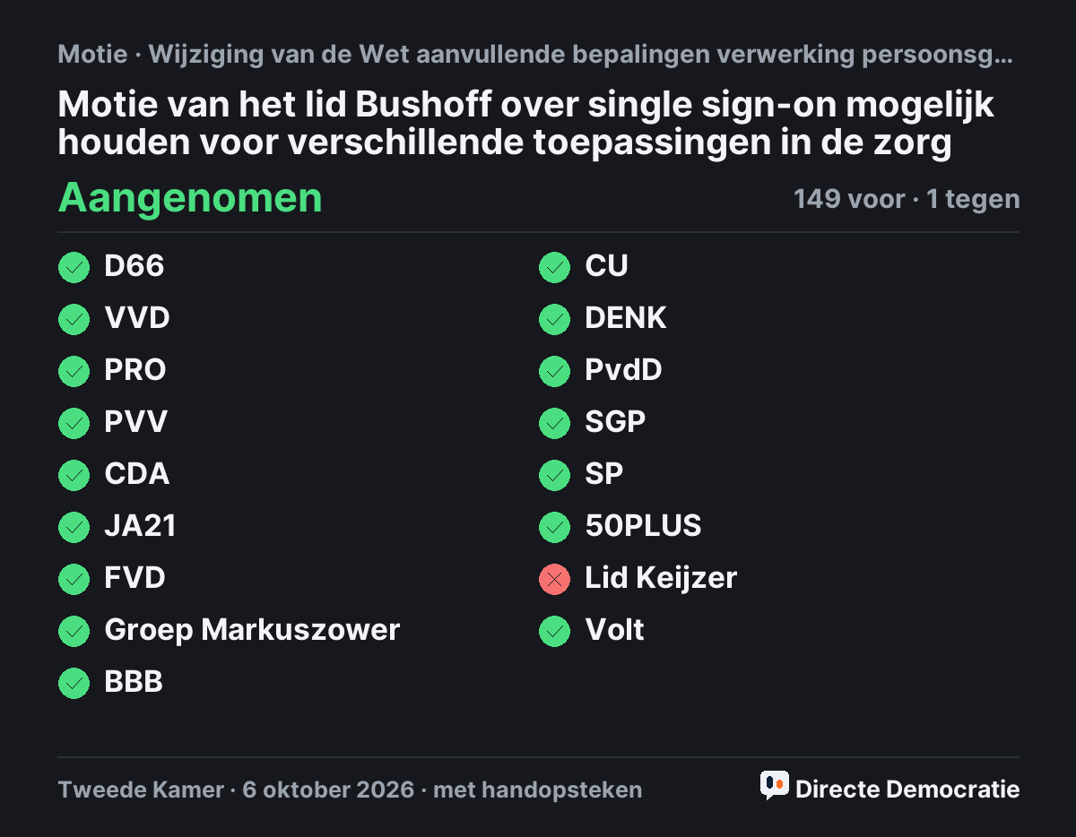 Stemmingsuitslag: Motie van het lid Bushoff over single sign-on mogelijk houden voor verschillende toepassingen in de zorg, aangenomen