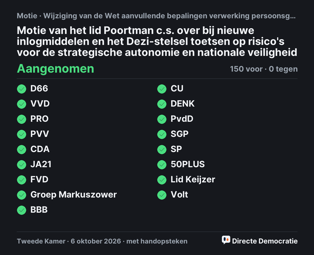 Stemmingsuitslag: Motie van het lid Poortman c.s. over bij nieuwe inlogmiddelen en het Dezi-stelsel toetsen op risico's voor de strategische autonomie en nationale veiligheid, aangenomen