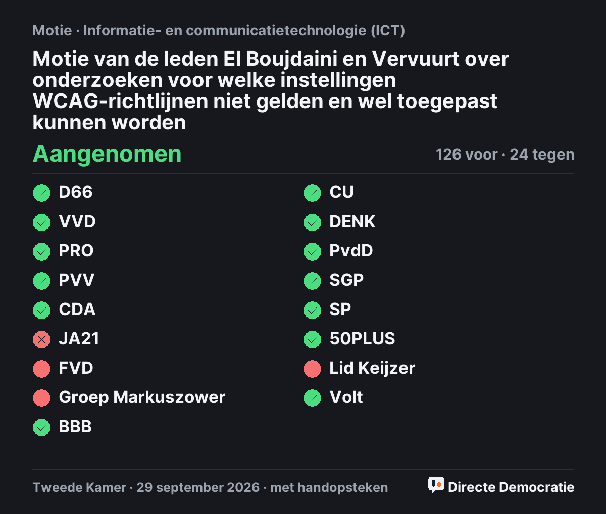 Stemmingsuitslag: Motie van de leden El Boujdaini en Vervuurt over onderzoeken voor welke instellingen WCAG-richtlijnen niet gelden en wel toegepast kunnen worden, aangenomen