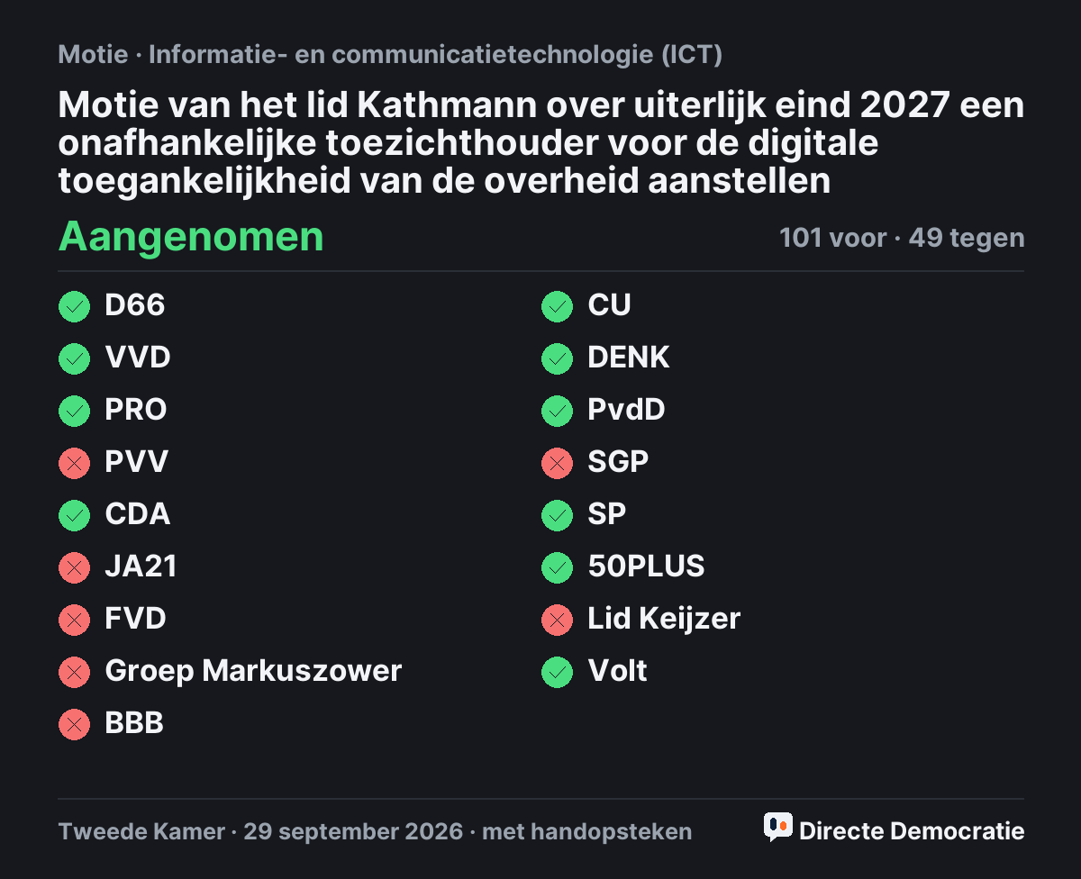 Stemmingsuitslag: Motie van het lid Kathmann over uiterlijk eind 2027 een onafhankelijke toezichthouder voor de digitale toegankelijkheid van de overheid aanstellen, aangenomen