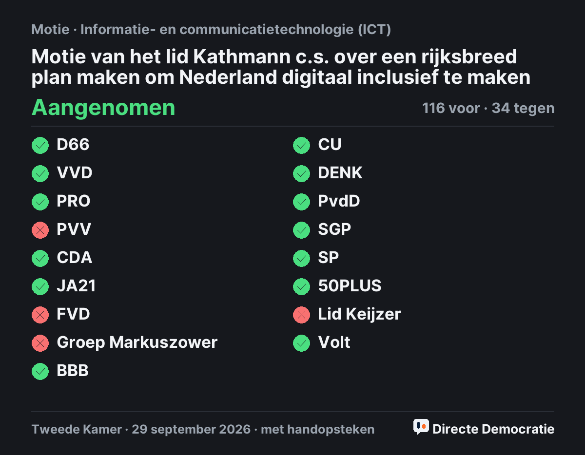 Stemmingsuitslag: Motie van het lid Kathmann c.s. over een rijksbreed plan maken om Nederland digitaal inclusief te maken, aangenomen