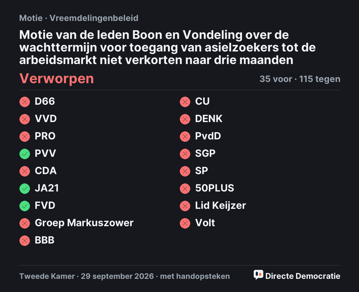 Stemmingsuitslag: Motie van de leden Boon en Vondeling over de wachttermijn voor toegang van asielzoekers tot de arbeidsmarkt niet verkorten naar drie maanden, verworpen