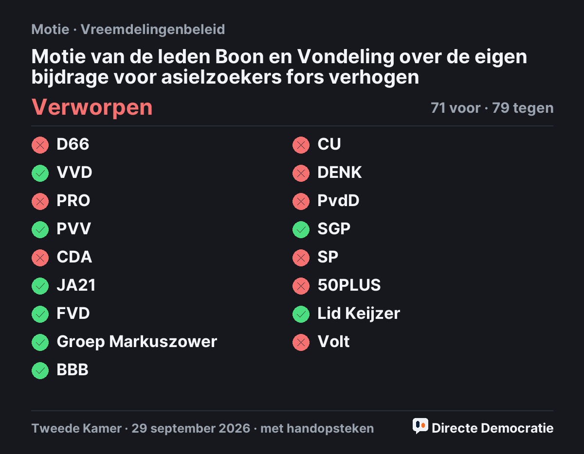 Stemmingsuitslag: Motie van de leden Boon en Vondeling over de eigen bijdrage voor asielzoekers fors verhogen, verworpen