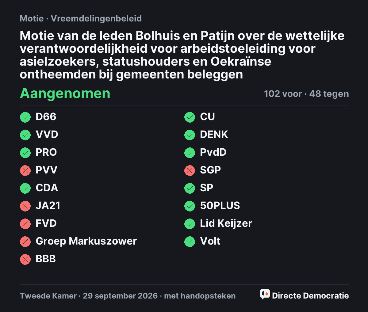 Stemmingsuitslag: Motie van de leden Bolhuis en Patijn over de wettelijke verantwoordelijkheid voor arbeidstoeleiding voor asielzoekers, statushouders en Oekraïnse ontheemden bij gemeenten beleggen, aangenomen